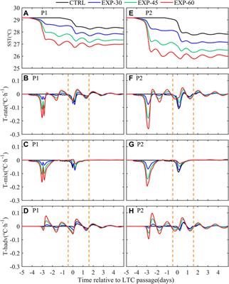 Thermal response to sequential tropical cyclone passages: Statistic analysis and idealized experiments